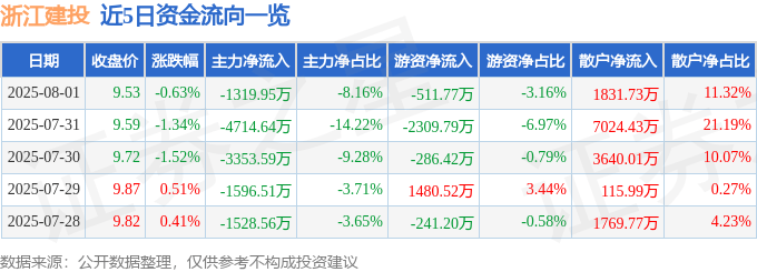 股票行情快报：浙江建投（002761）8月1日主力资金净卖出1319.95万元