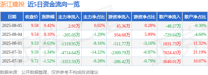 股票行情快报：浙江建投（002761）8月5日主力资金净买入2.91万元