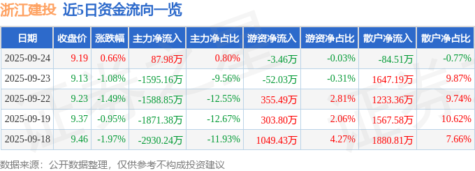 股票行情快报：浙江建投（002761）9月24日主力资金净买入87.98万元