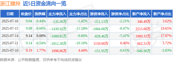 股票行情快报：浙江建投（002761）7月16日主力资金净卖出135.36万元