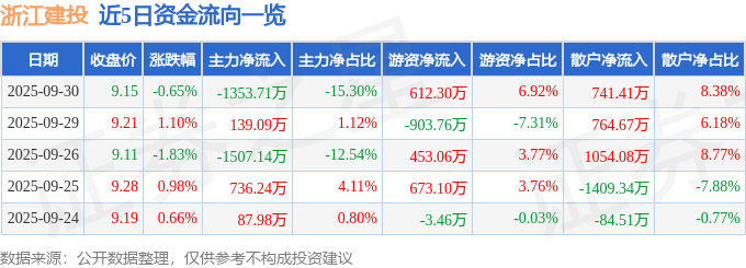 股票行情快报：浙江建投（002761）9月30日主力资金净卖出1353.71万元