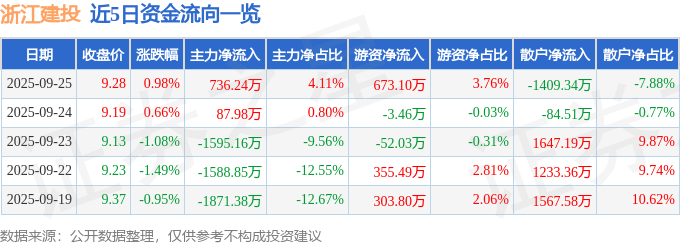 股票行情快报：浙江建投（002761）9月25日主力资金净买入736.24万元
