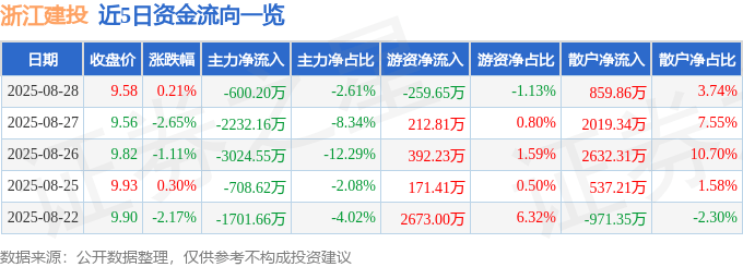 股票行情快报：浙江建投（002761）8月28日主力资金净卖出600.20万元