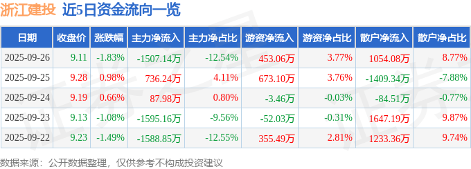 股票行情快报：浙江建投（002761）9月26日主力资金净卖出1507.14万元
