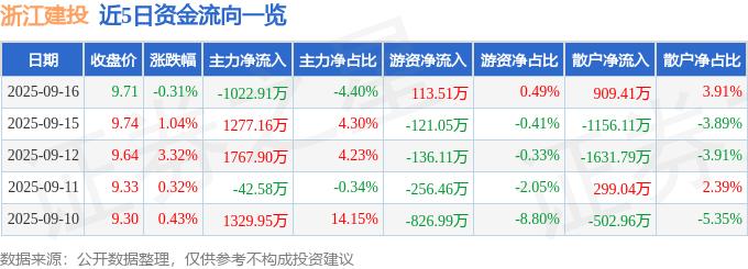 股票行情快报：浙江建投（002761）9月16日主力资金净卖出1022.91万元