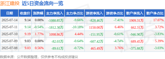 股票行情快报：浙江建投（002761）7月14日主力资金净卖出1080.85万元