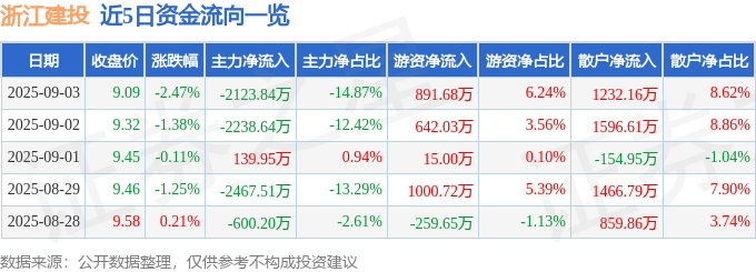 股票行情快报：浙江建投（002761）9月3日主力资金净卖出2123.84万元