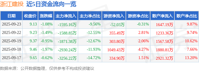 股票行情快报：浙江建投（002761）9月23日主力资金净卖出1595.16万元