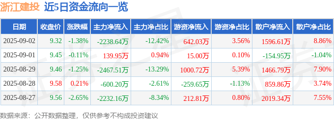 股票行情快报：浙江建投（002761）9月2日主力资金净卖出2238.64万元