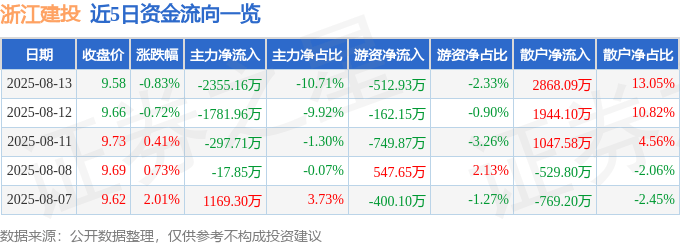 股票行情快报：浙江建投（002761）8月13日主力资金净卖出2355.16万元
