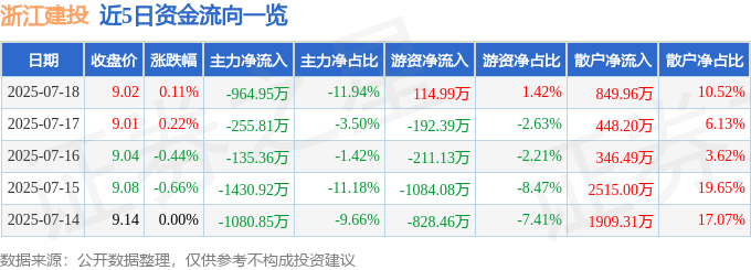 股票行情快报：浙江建投（002761）7月18日主力资金净卖出964.95万元