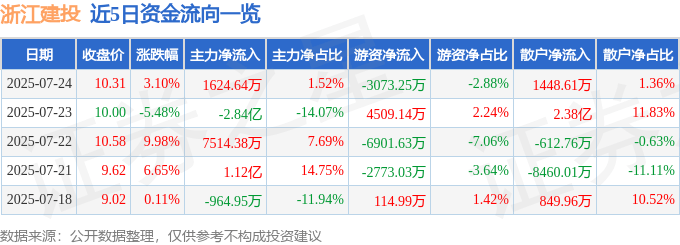 股票行情快报：浙江建投（002761）7月24日主力资金净买入1624.64万元