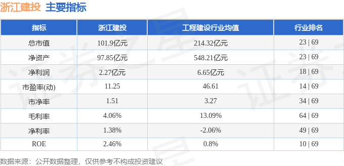 股票行情快报：浙江建投（002761）8月14日主力资金净卖出898.62万元