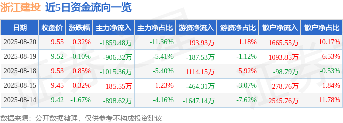 股票行情快报：浙江建投（002761）8月20日主力资金净卖出1859.48万元