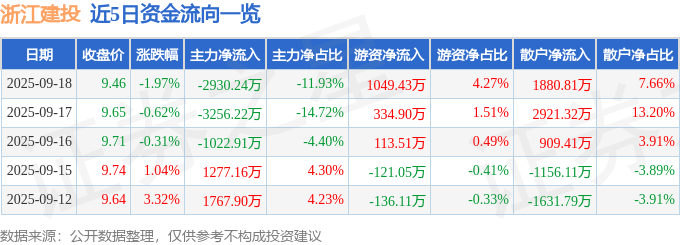 股票行情快报：浙江建投（002761）9月18日主力资金净卖出2930.24万元