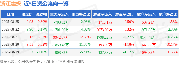 股票行情快报：浙江建投（002761）8月25日主力资金净卖出708.62万元