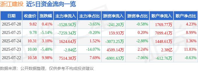股票行情快报：浙江建投（002761）7月28日主力资金净卖出1528.56万元