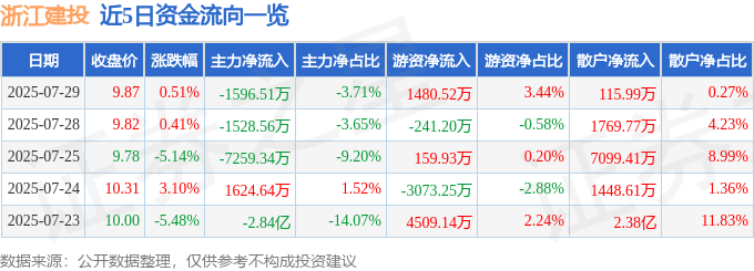 股票行情快报：浙江建投（002761）7月29日主力资金净卖出1596.51万元