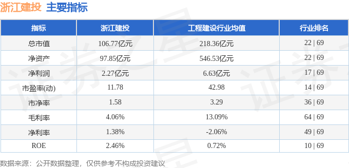 股票行情快报：浙江建投（002761）7月29日主力资金净卖出1596.51万元