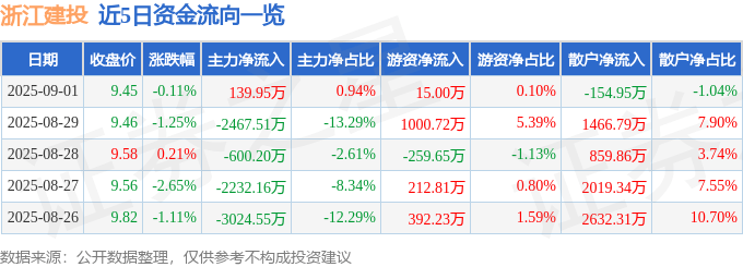 股票行情快报：浙江建投（002761）9月1日主力资金净买入139.95万元