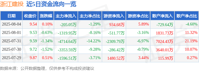 股票行情快报：浙江建投（002761）8月4日主力资金净卖出205.05万元