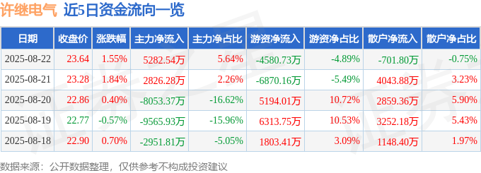 股票行情快报：许继电气（000400）8月22日主力资金净买入5282.54万元