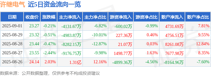 股票行情快报：许继电气（000400）9月1日主力资金净卖出4131.67万元