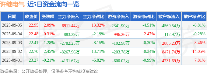 股票行情快报：许继电气（000400）9月5日主力资金净买入6911.44万元