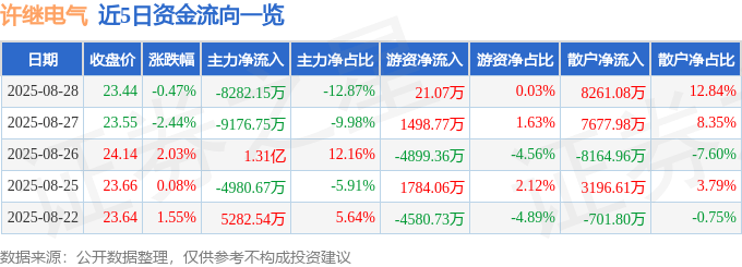 股票行情快报：许继电气（000400）8月28日主力资金净卖出8282.15万元