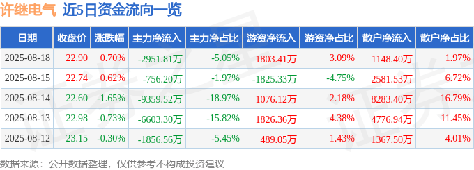 股票行情快报：许继电气（000400）8月18日主力资金净卖出2951.81万元