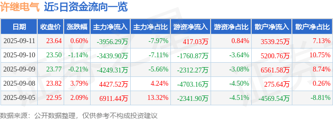 股票行情快报：许继电气（000400）9月11日主力资金净卖出3956.29万元