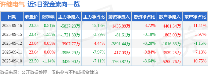 股票行情快报：许继电气（000400）9月16日主力资金净卖出5837.23万元