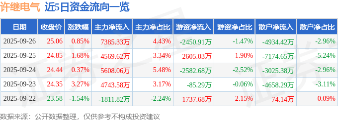 股票行情快报：许继电气（000400）9月26日主力资金净买入7385.33万元