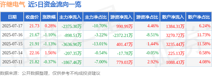 股票行情快报：许继电气（000400）7月17日主力资金净卖出2375.30万元
