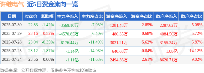 股票行情快报：许继电气（000400）7月30日主力资金净卖出3569.10万元