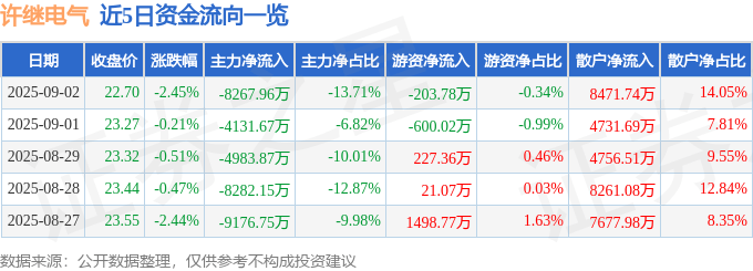 股票行情快报：许继电气（000400）9月2日主力资金净卖出8267.96万元