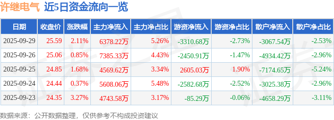 股票行情快报：许继电气（000400）9月29日主力资金净买入6378.22万元