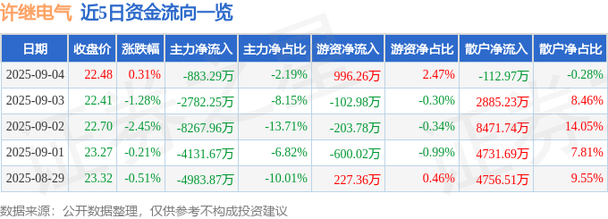股票行情快报：许继电气（000400）9月4日主力资金净卖出883.29万元