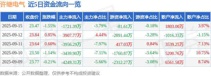 股票行情快报：许继电气（000400）9月15日主力资金净卖出1721.39万元