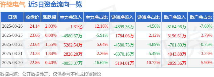 股票行情快报：许继电气（000400）8月26日主力资金净买入1.31亿元