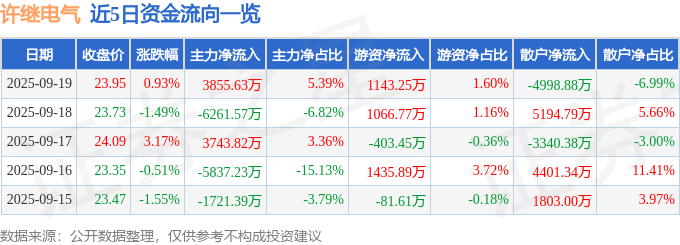 股票行情快报：许继电气（000400）9月19日主力资金净买入3855.63万元
