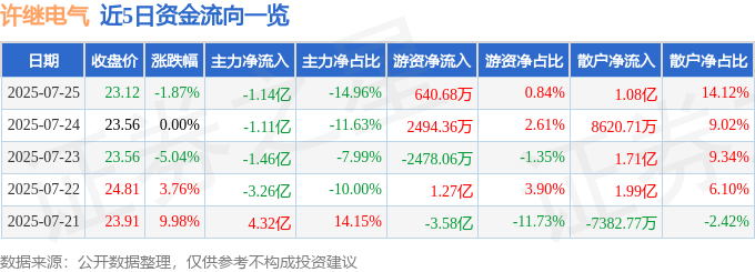 股票行情快报：许继电气（000400）7月25日主力资金净卖出1.14亿元