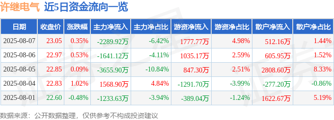 股票行情快报：许继电气（000400）8月7日主力资金净卖出2289.92万元