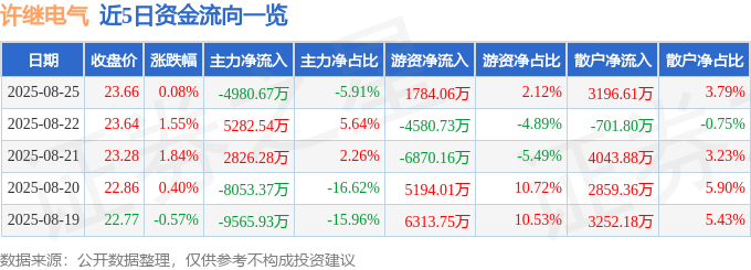 股票行情快报：许继电气（000400）8月25日主力资金净卖出4980.67万元
