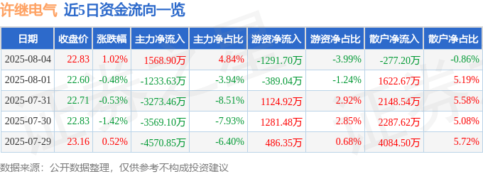 股票行情快报：许继电气（000400）8月4日主力资金净买入1568.90万元