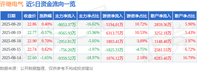 股票行情快报：许继电气（000400）8月20日主力资金净卖出8053.37万元