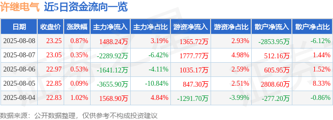 股票行情快报：许继电气（000400）8月8日主力资金净买入1488.24万元