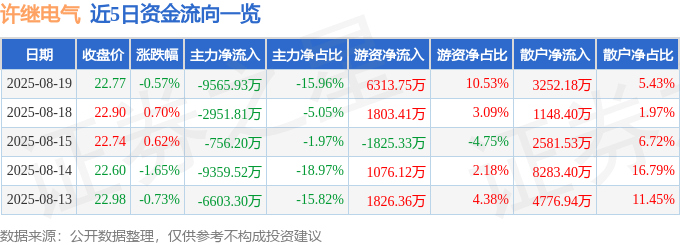 股票行情快报：许继电气（000400）8月19日主力资金净卖出9565.93万元