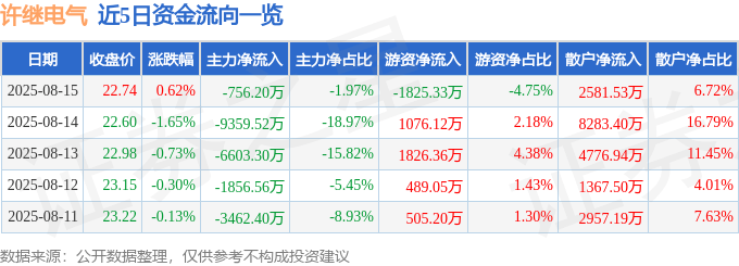 股票行情快报：许继电气（000400）8月15日主力资金净卖出756.20万元