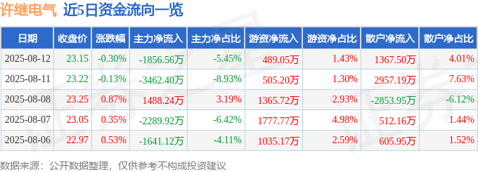 股票行情快报：许继电气（000400）8月12日主力资金净卖出1856.56万元